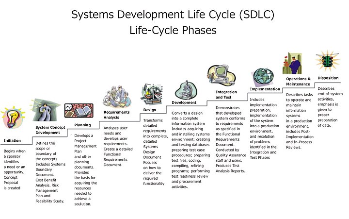 Interview and Survey Techniques, Systems development life cycle - Wikipedia