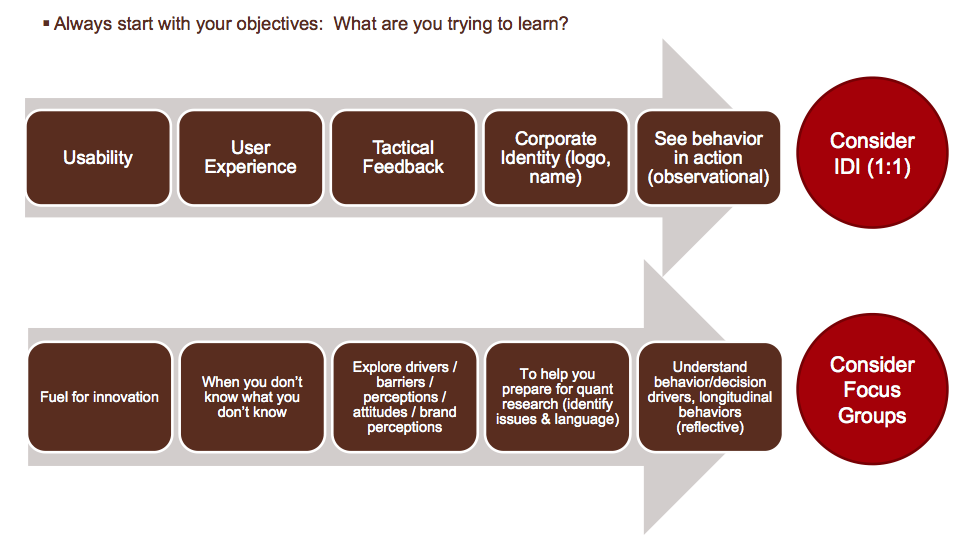 Interviews and Focus Groups, When To Use a Focus Group and When Not To | Mozilla UX