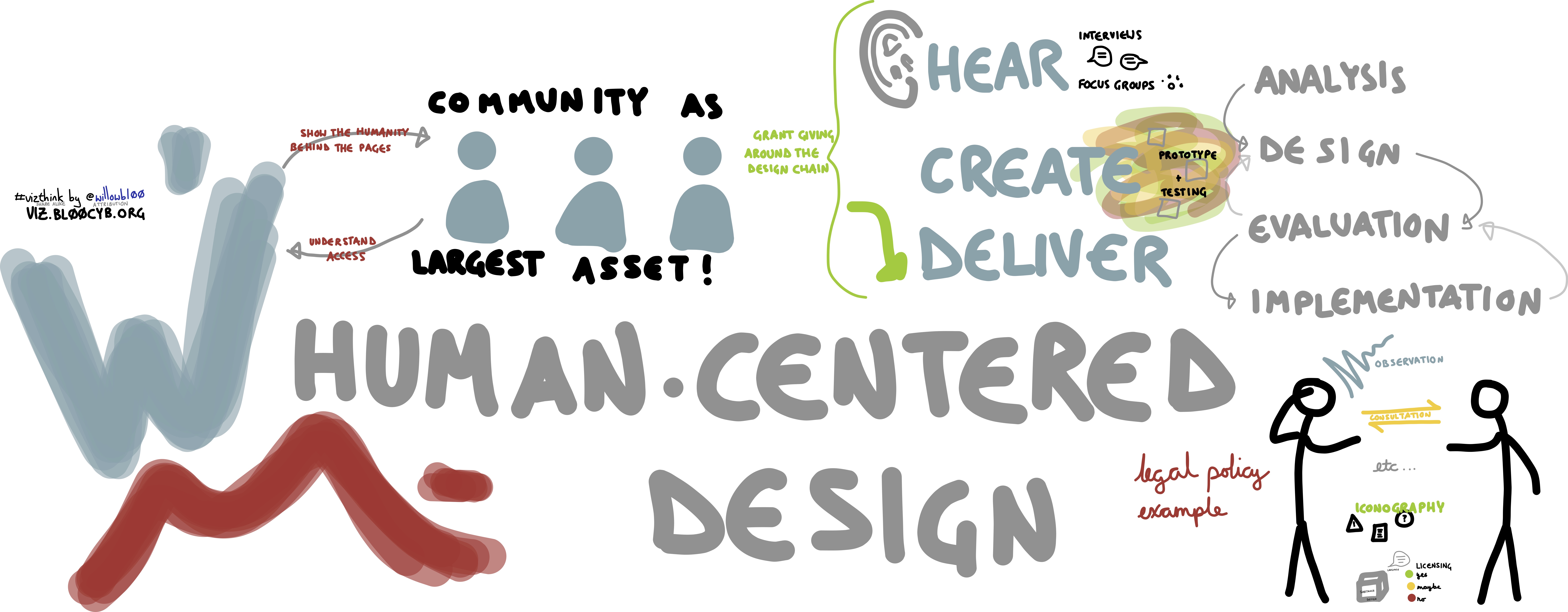 Interviews and Focus Groups, Workshop: Hacking human centred design for social change | FabRiders