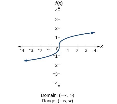 Introduction to Functions and Coordinate Systems, Domain and Range of Functions | College Algebra