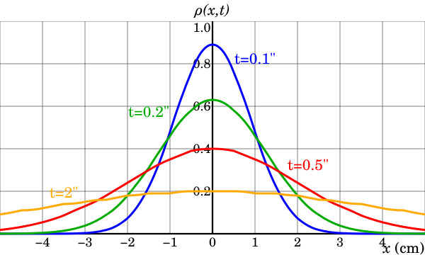 Intuition behind stochastic integration, Brownian motion - Wikipedia