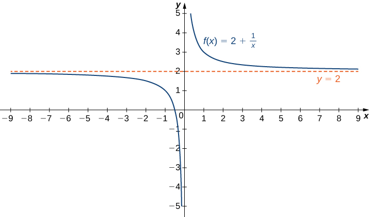 Intuitive understanding, Limits at Infinity and Asymptotes · Calculus