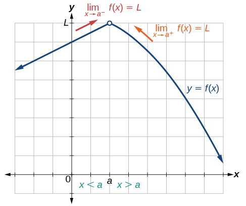 Intuitive understanding, Finding Limits: Numerical and Graphical Approaches · Precalculus