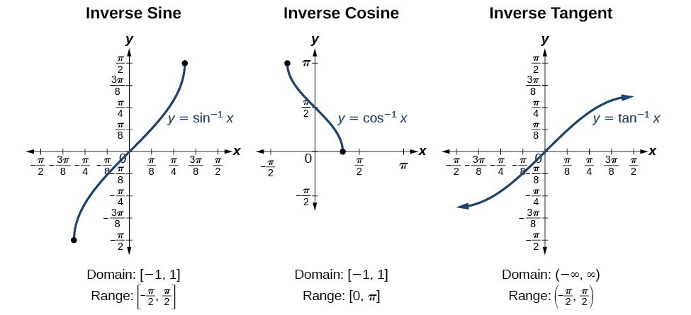 Inverse function theorem application, Appendix | Precalculus