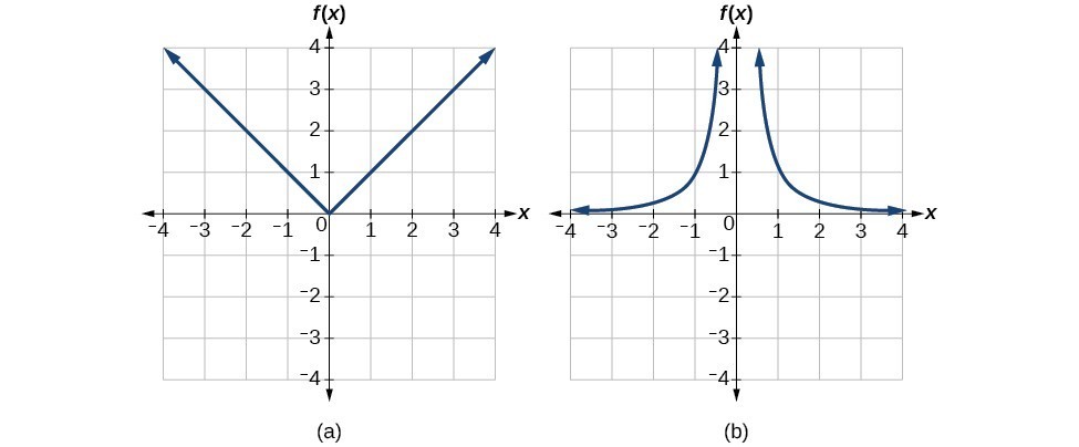 Inverse function determination, Characteristics of Inverse Functions | College Algebra