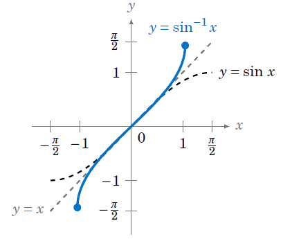 Inverse trigonometric function properties, Inverse Trigonometric Functions ‹ OpenCurriculum