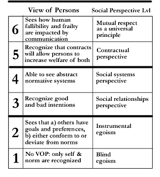 The Logical Gap Between Descriptive and Prescriptive Claims, Lawrence Kohlberg's stages of moral development - Wikipedia