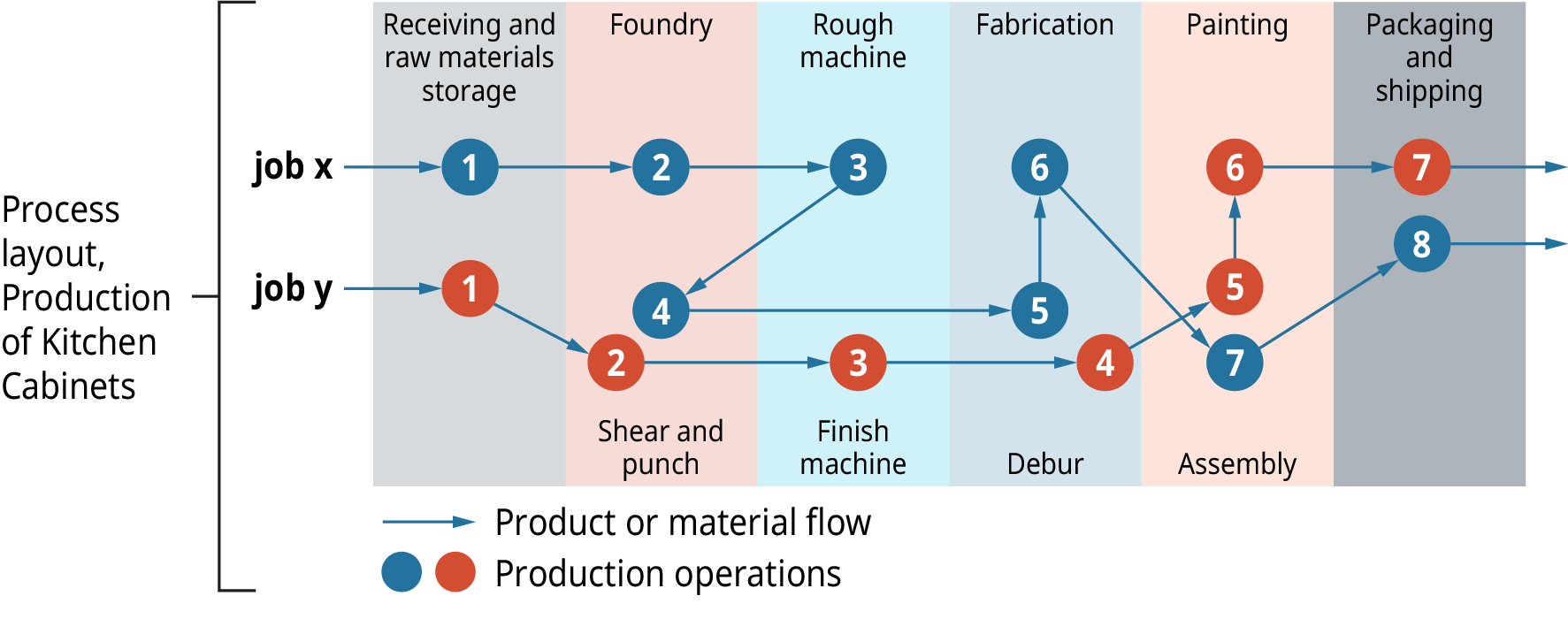 Characteristics and Layout, Production Planning | Introduction to Business