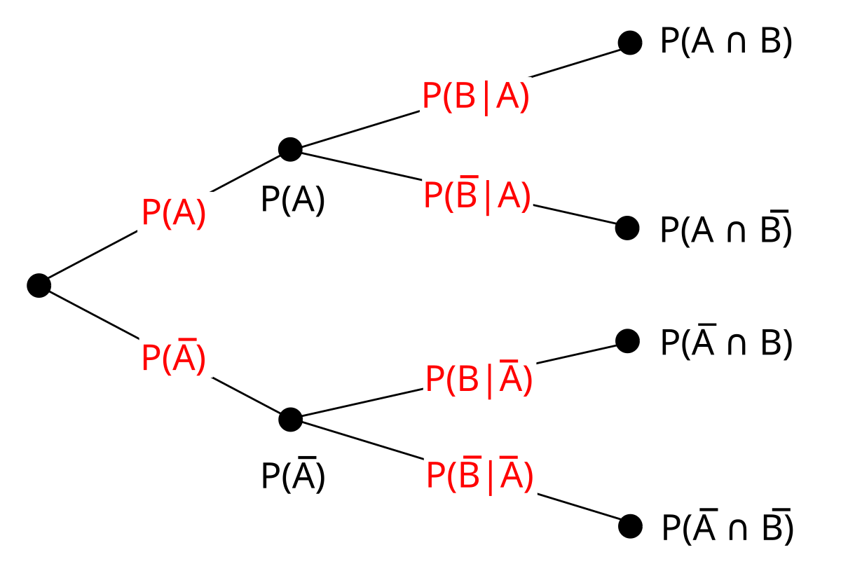 Joint probability function, Tree diagram (probability theory) - Wikipedia
