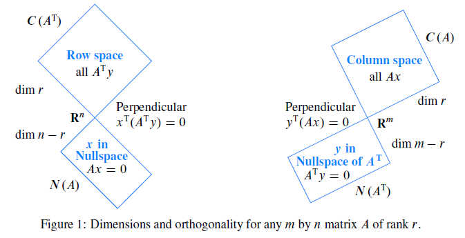 Defining Kernel and Range, linear algebra - Visualizing the four subspaces of a matrix - Mathematics Stack Exchange