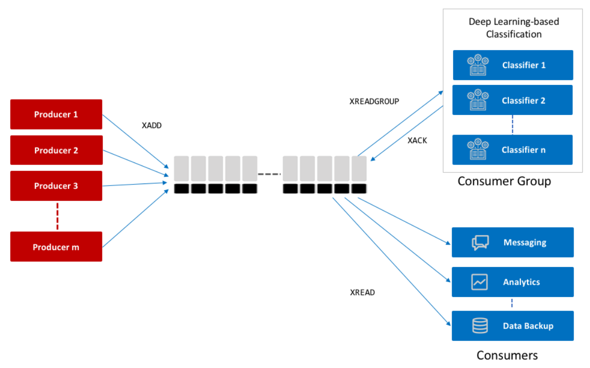 Describe the characteristics and use cases of key-value stores, Redis Streams