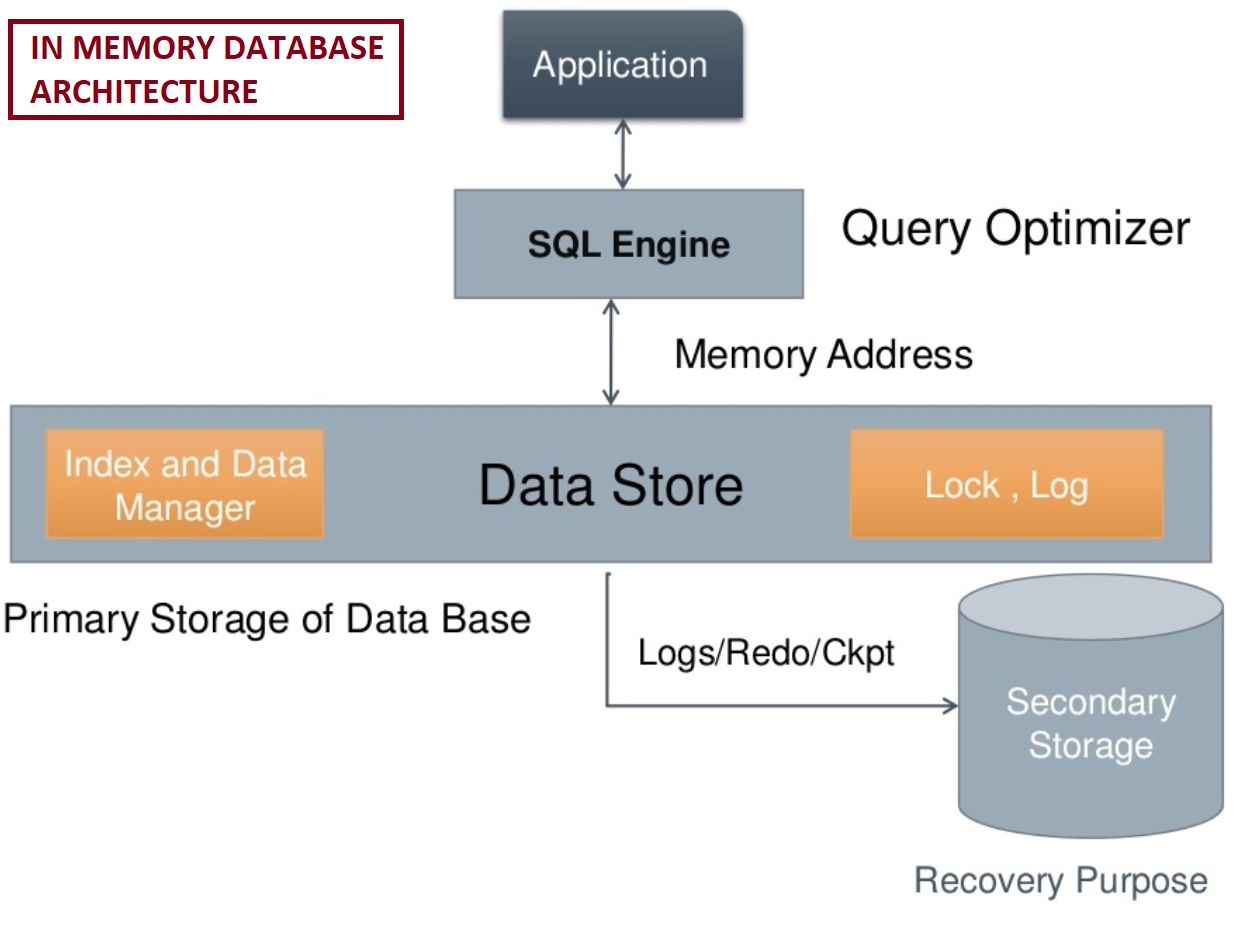 Describe the characteristics and use cases of key-value stores, In-Memory Database