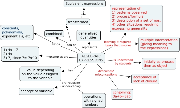 Key Components of Algebraic Equations, PCK Map for Algebraic Expressions - Mathematics for Teaching