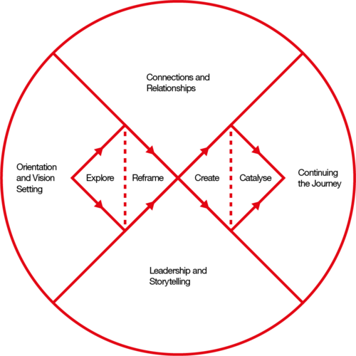 Key components of composition, Systemic Design Framework - Design Council