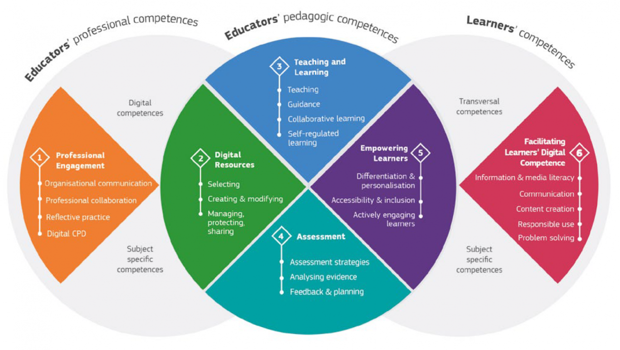 Key Components of Effective Professional Development, Digital Competence of Educators