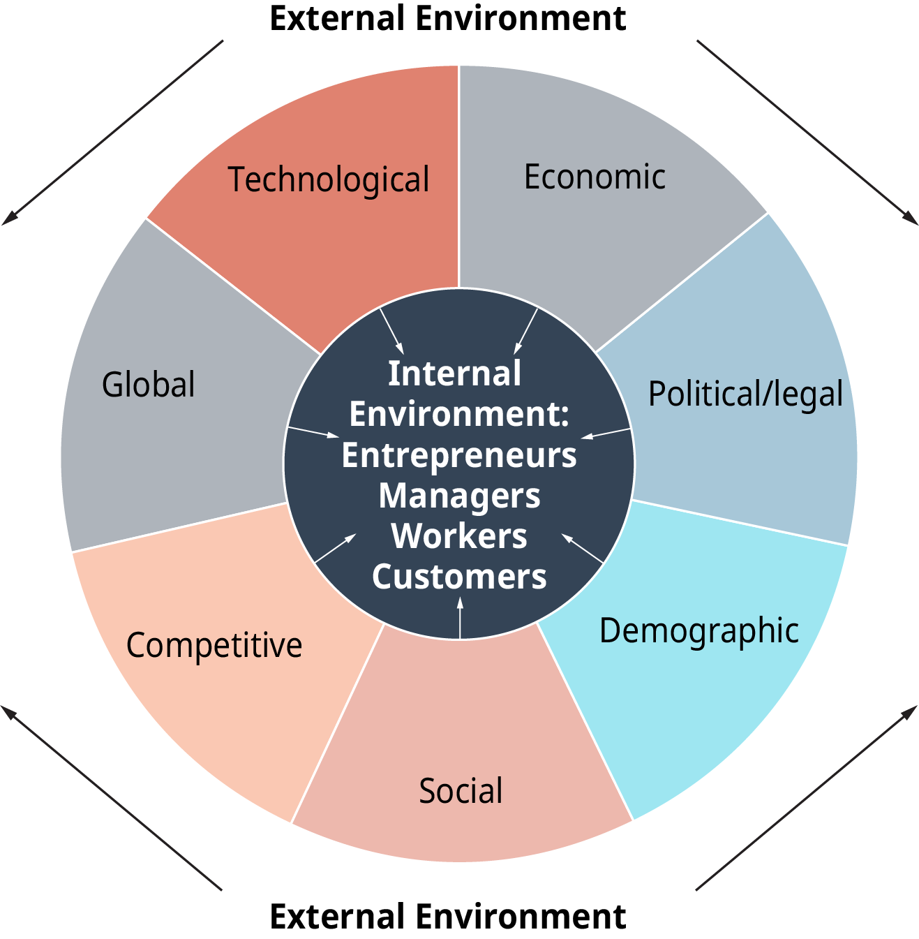 Key components of global SCM, Understanding the Business Environment | OpenStax Intro to Business