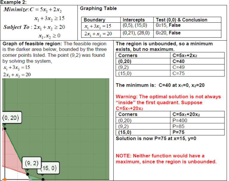 Key components of linear programming, 3.2c. Examples: Solving Linear Programming Graphically | Finite Math