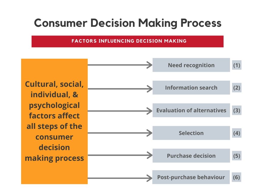 Key concepts in consumer behavior, Consumer Decision Making – Introduction to Consumer Behaviour