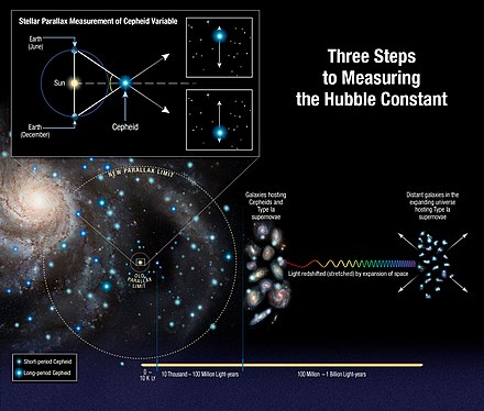 Key cosmological parameters, Hubble's law - Wikipedia