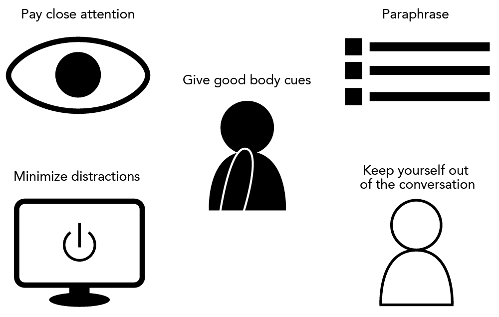 Key Elements and Their Significance, Listening | Business Communication Skills for Managers