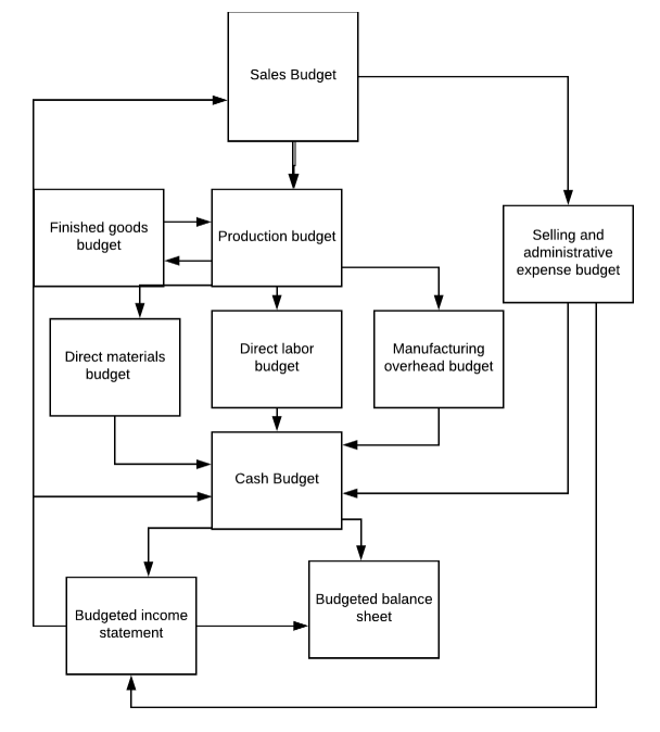 Key Elements of Media Budgets, Preparing a Master Budget | Accounting for Managers