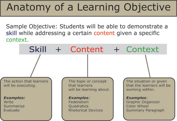 Key factors for instructional strategies, Learning Objectives - AHS Lesson Plan Initiative