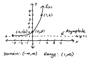 Key features of exponential graphs, OpenAlgebra.com: Free Algebra Study Guide & Video Tutorials: Exponential Functions and Their Graphs