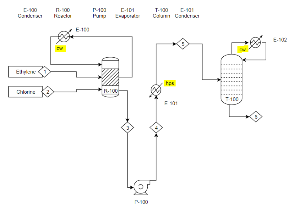 Key parameters of recycle streams, Process Flow Diagrams (PFDs) – Foundations of Chemical and Biological Engineering I