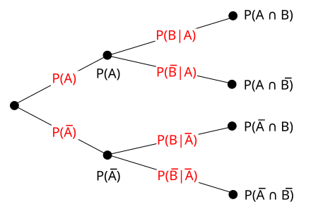 Key probability terminology, Tree diagram (probability theory) - Wikipedia