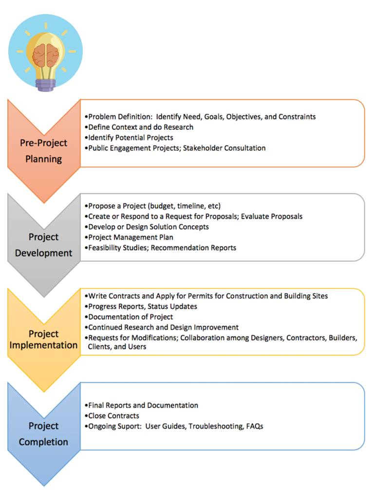 Key Stages in a Data Science Project, Introduction – Technical Writing Essentials