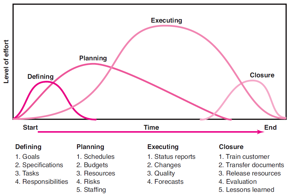 Key Stages in a Data Science Project, Chapter 2: The Project Life Cycle (Phases) – NSCC Project Management