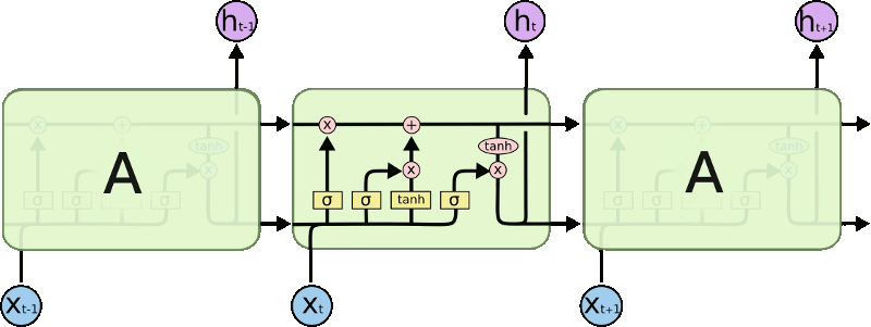 Components of LSTM cells, Machine learning de séries temporais – LSTM – Monolito Nimbus
