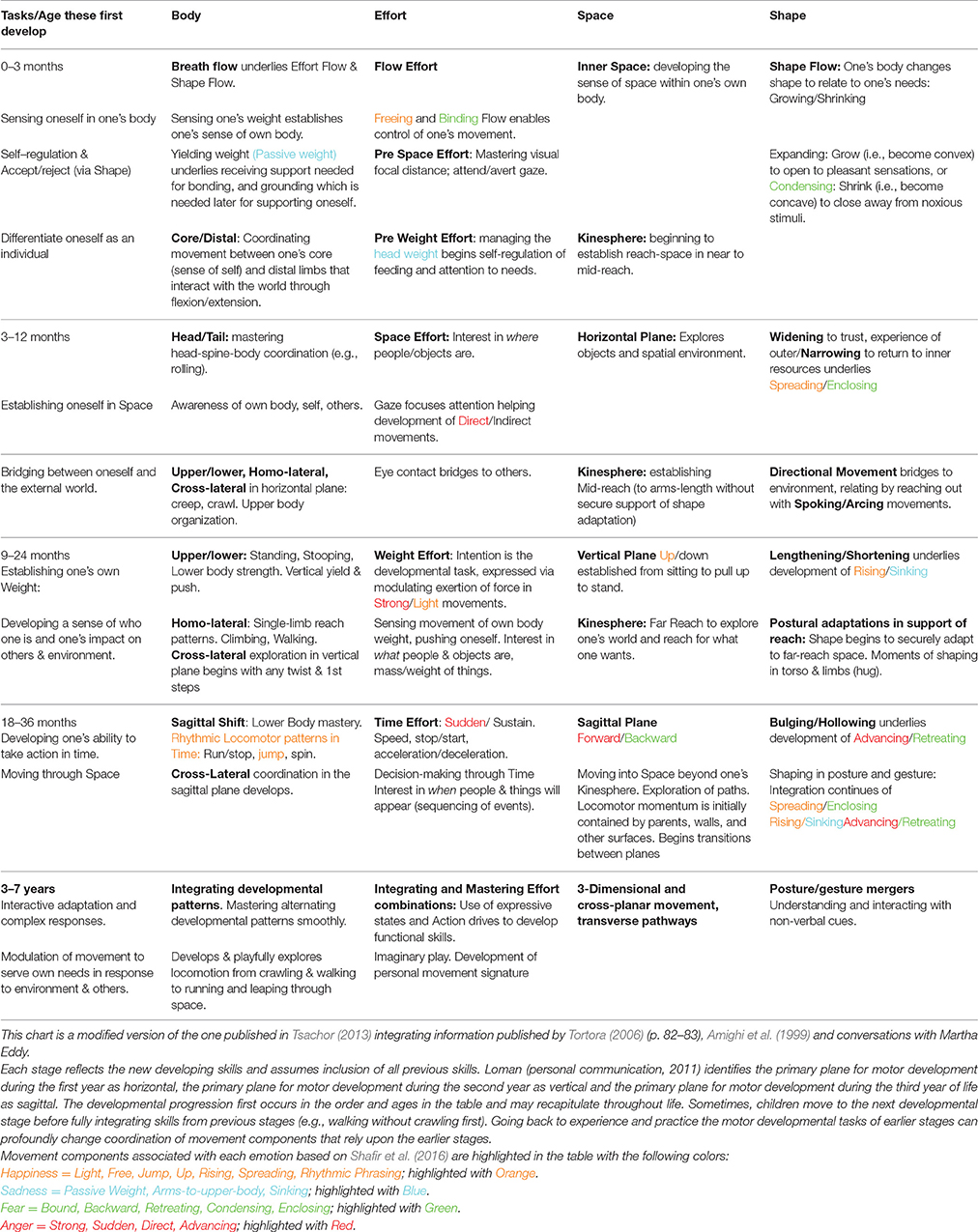 Laban Movement Analysis Framework, Frontiers | A Somatic Movement Approach to Fostering Emotional Resiliency through Laban Movement ...
