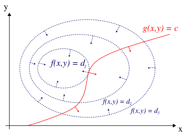 Fundamental Concepts and Functions, Lagrange-multiplicator - Wikipedia
