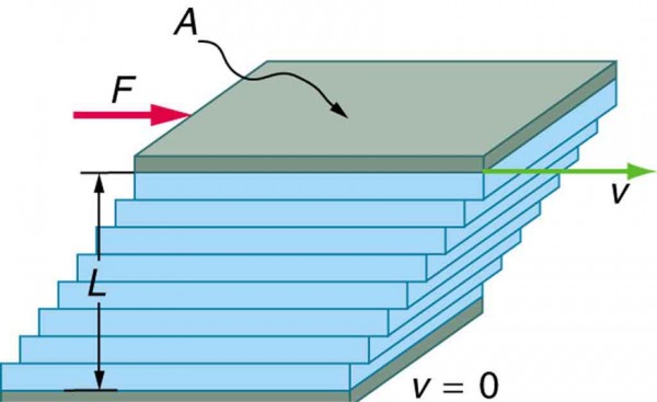 Laminar flow over flat plate, Viscosity and Laminar Flow; Poiseuille’s Law | Physics