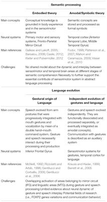 Language as a Structured System of Communication, Frontiers | Language, Gesture, and Emotional Communication: An Embodied View of Social Interaction