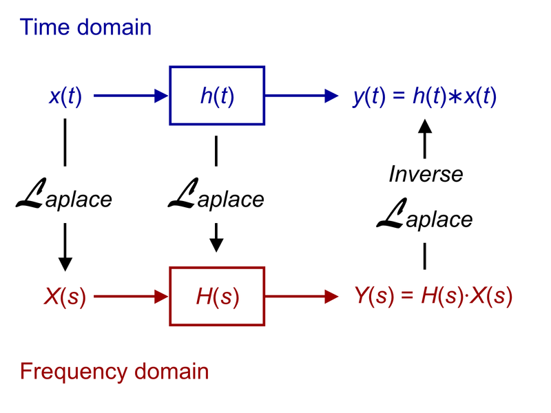 Laplace transform vs inverse Laplace transform, transformation - How do digital filters work in time domain? - Mathematics Stack Exchange