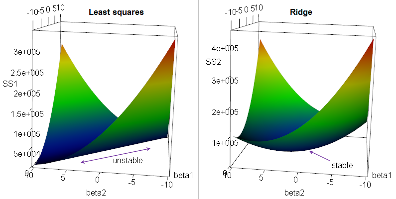 Lasso and Ridge Regularization, statistical learning - Why is ridge regression called "ridge", why is it needed, and what ...