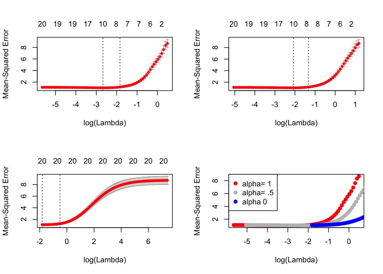Lasso and Ridge Regularization, r语言中对LASSO,Ridge岭回归和Elastic Net模型实现 - 灰信网(软件开发博客聚合)