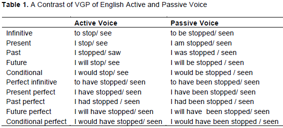 Function in Latin sentences, International Journal of English and Literature - learning the english passive voice ...