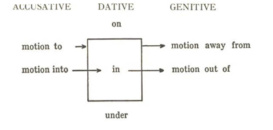 Prefixes indicating direction, Prepositions and Prefixes – Ancient Greek for Everyone