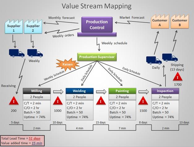Core Principles and Value Creation, Value Stream Mapping Template