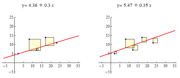 Least-squares regression for predictions, Linear Regression (2 of 4) | Concepts in Statistics