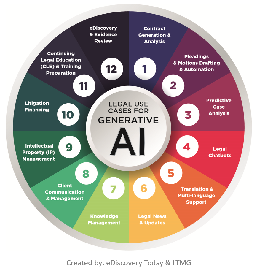 Legal research platforms, 12 Legal Use Cases for Generative AI Infographic!