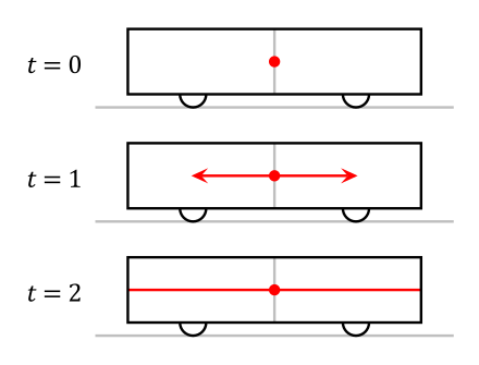 Fundamental Concepts, Relativity of simultaneity - Wikipedia