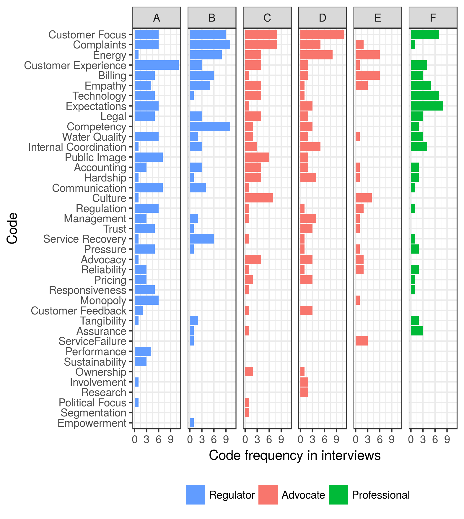 Levels of Attribution, Qualitative Data Science: Using RQDA to analyse interviews