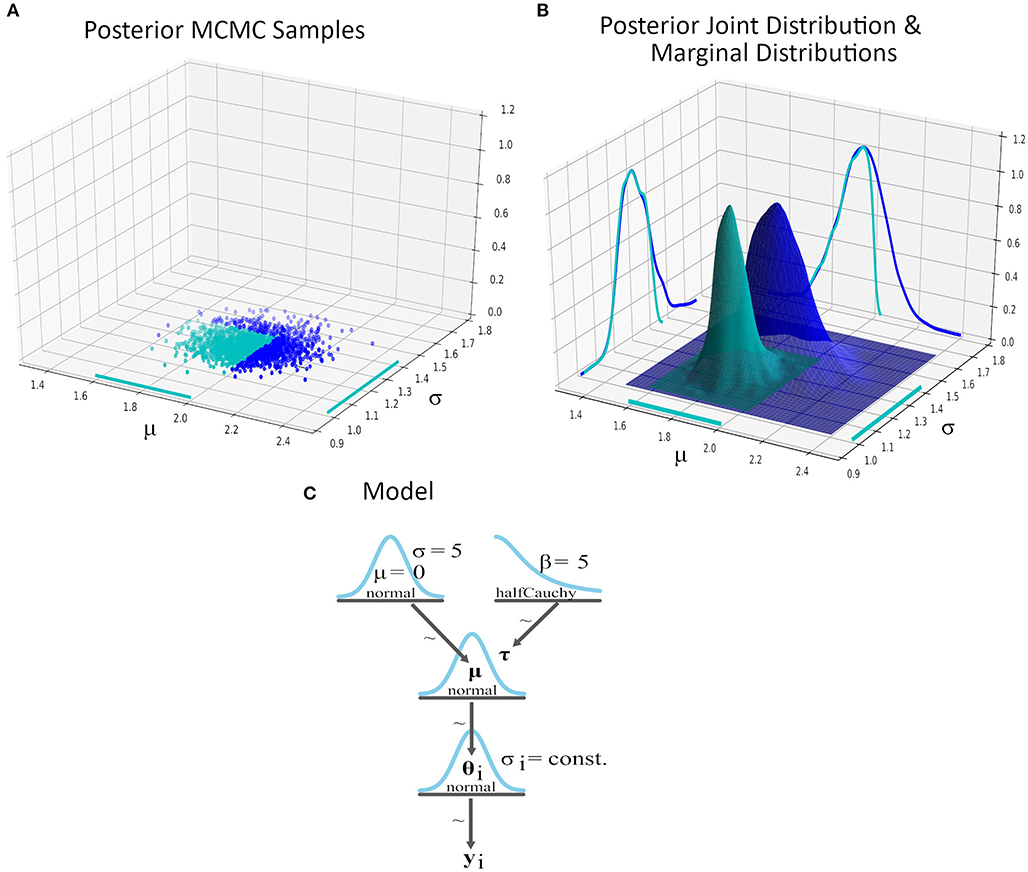 Levels of variation, Frontiers | Increasing Interpretability of Bayesian Probabilistic Programming Models Through ...