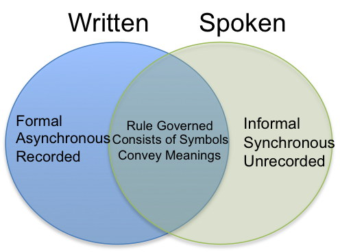 Libel and defamation definitions, Spoken Versus Written Communication | Intro to Communication + Public Speaking