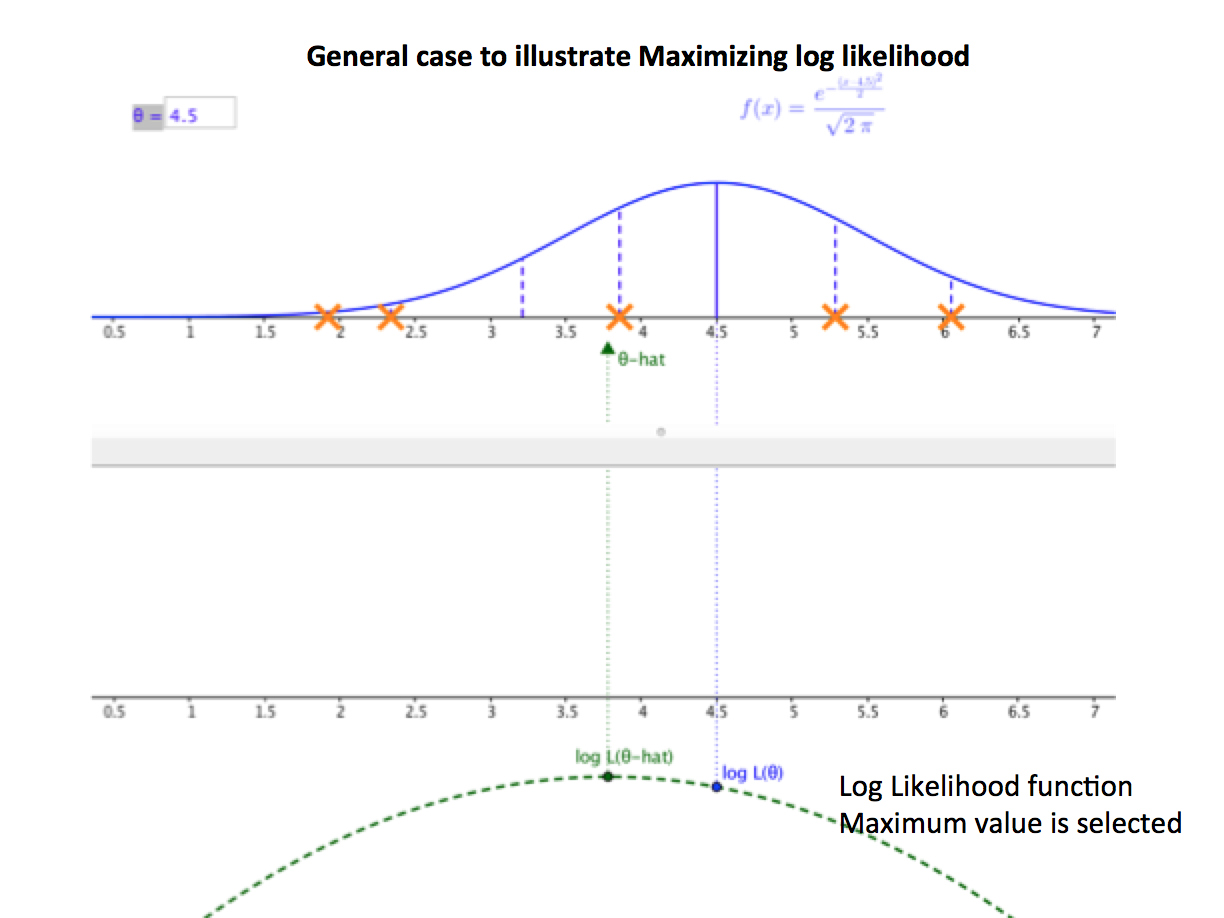 Likelihood function basics, Maximum Likelihood Estimate and Logistic Regression simplified — Pavan Mirla