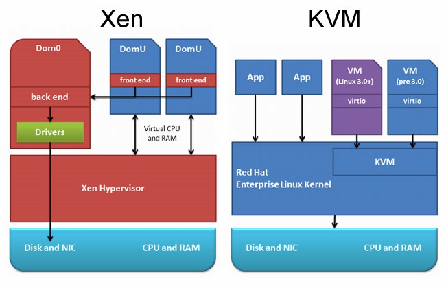 Limitations of Software-Based Virtualization, gpuenteallott: Open source solutions for virtualization: Xen and KVM